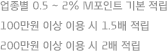 업종별 0.5~2% M포인트 기본 적립 100만원 이상 이용 시 1.5배 적립 200만원 이상 이용 시 2배 적립
