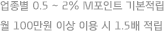 업종별 0.5 ~ 2% M포인트 기본적립 월 100만원 이상 이용 시 1.5배 적립