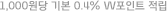 1,000원당 기본 0.4% W포인트 적립